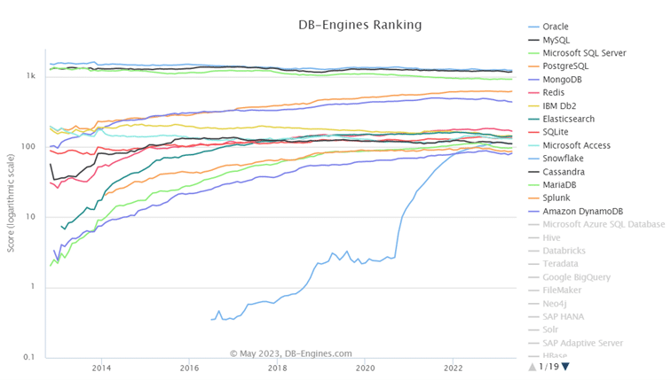 Database ranking May 2023