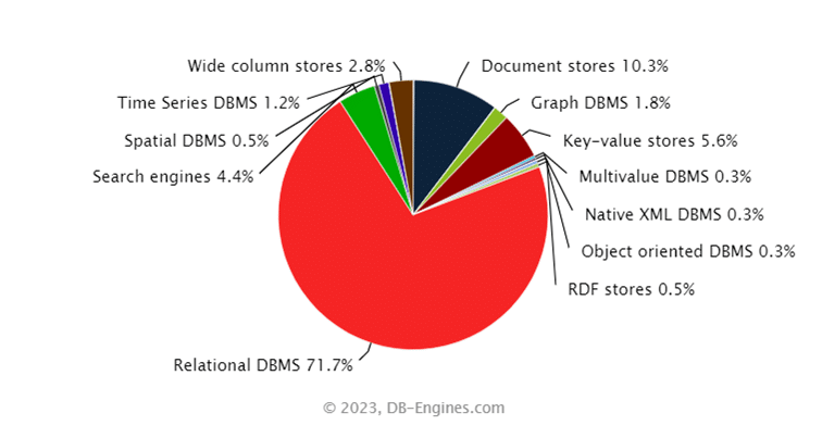 Databases by type