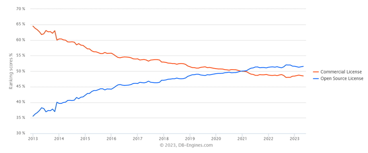 Evolution open source vs commercial