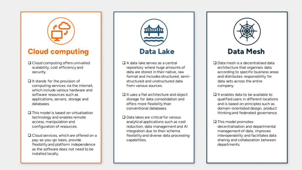 Cloud Data Lake Data Mesh