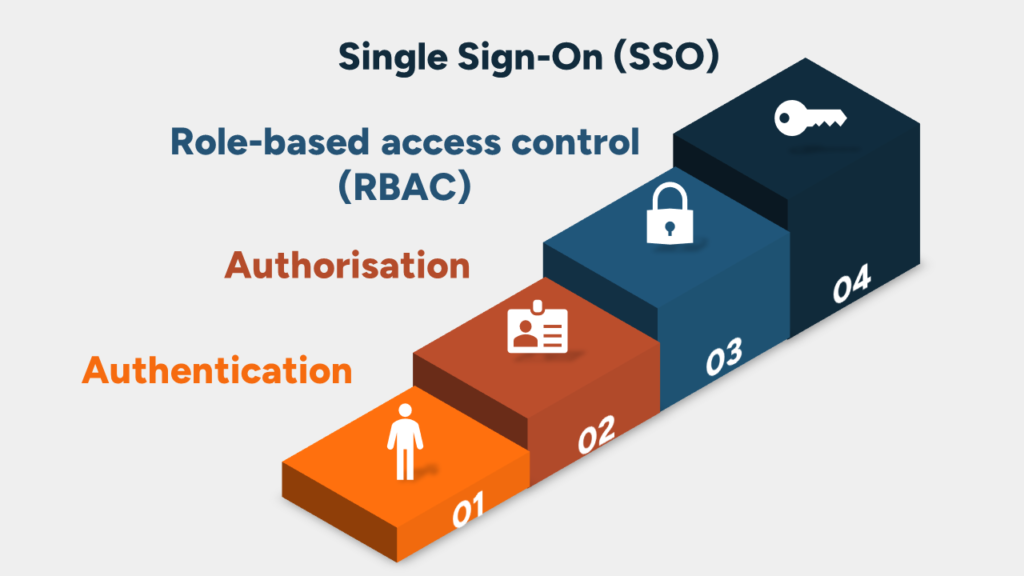 Identity Management