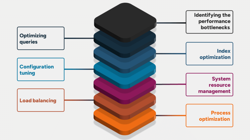 Database Performance Tuning