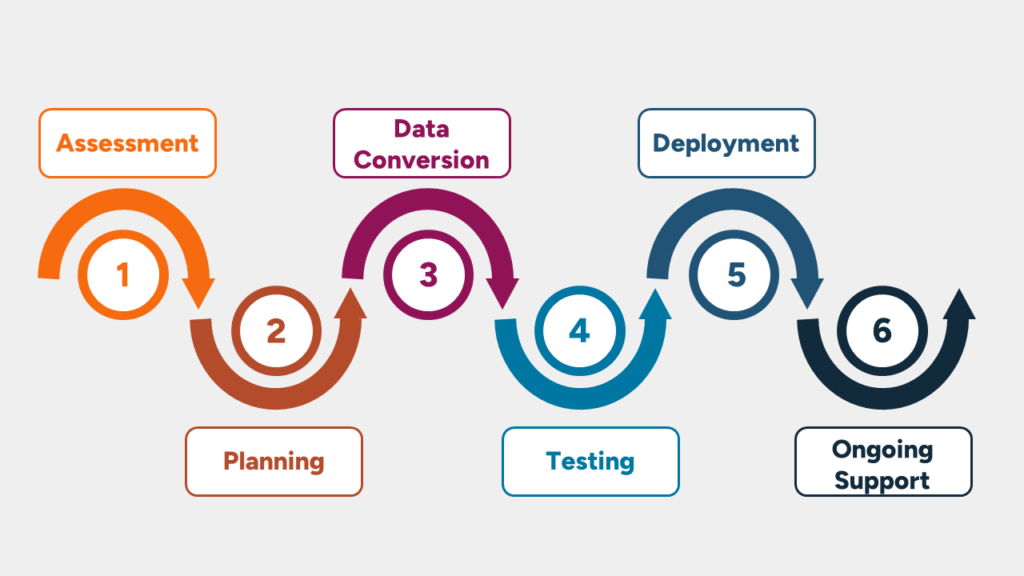 Database Upgrade