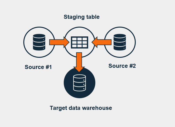 The role of staging tables in database administration